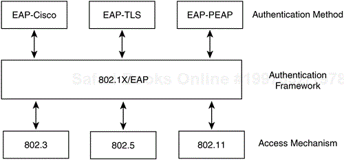 802.1X in Contrast to 802 Link Layer Topologies
