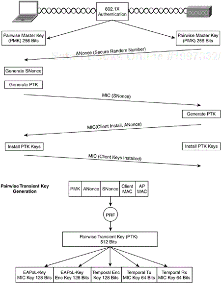 802.11 Unicast Key Hierarchy