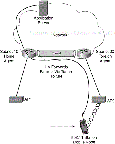 Packet Transmission to a Roaming MN
