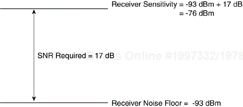 Receiver Sensitivity Calculation