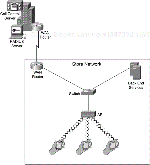 A Typical Retail Store Network