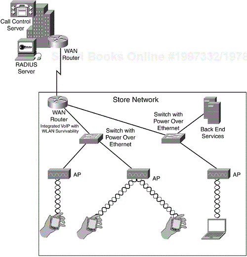 A Retail Store Network with Survivability Features