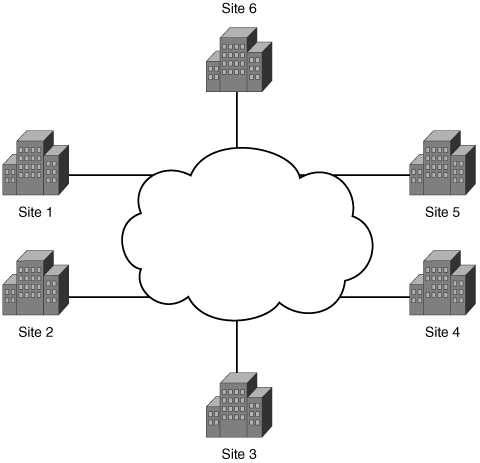 Connecting Sites of a Corporation over a Public Network