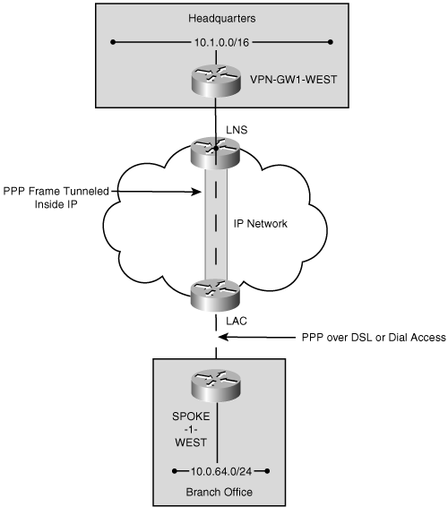 Remote Access VPN Using L2TP