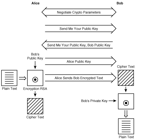 Public Key Encryption