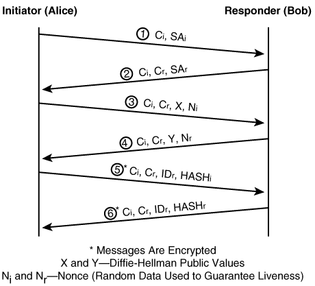 IKE Phase 1 Main Mode Using Pre-shared Keys