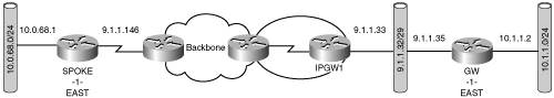 Application of RRI in the Context of IPSec