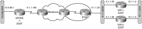 IPSec Redundancy Using HSRP