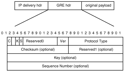 GRE-Encapsulated Packet