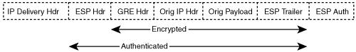 GRE-Encapsulated Packet in IPSec Transport Mode