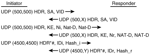 IKE Phase 1 Key Exchange Using Pre-shared Keys and NAT