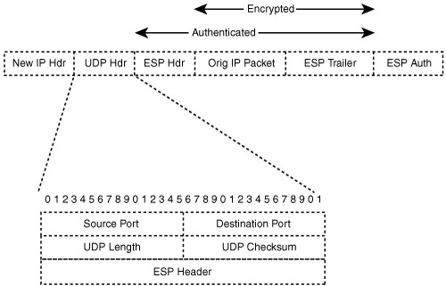 UDP-encapsulated ESP Packet in Tunnel Mode