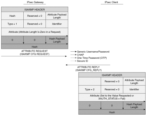 Extended Authentication (XAUTH) Exchange