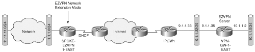 EzVPN IPSec Network Extension Mode Connection