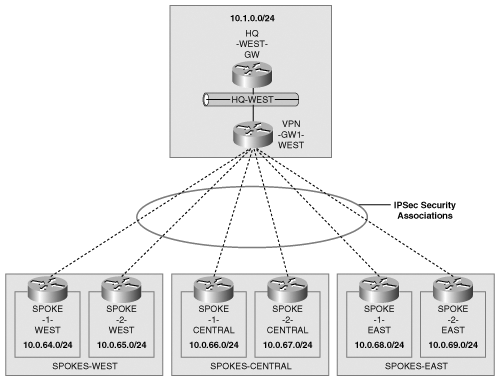 Hub-and-Spoke IPSec VPN Architecture