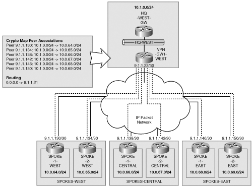 IPSec Proxy Profile for Hub-and-Spoke VPN Topology