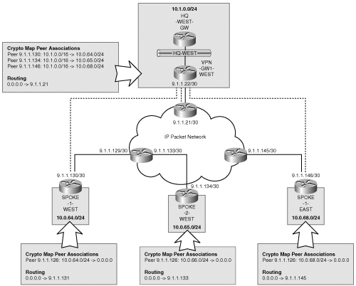 Transit IPSec Protection for Hub-and-Spoke Topology