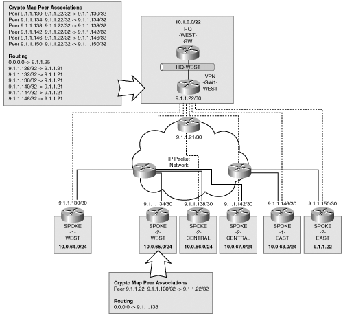 GRE Hub-and-Spoke VPN Topology