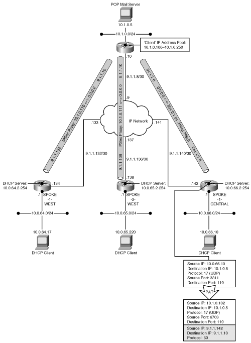 EzVPN Client Mode Connectivity