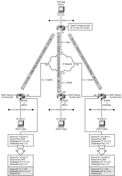 Hub-and-Spoke VPN with Network Extension Mode