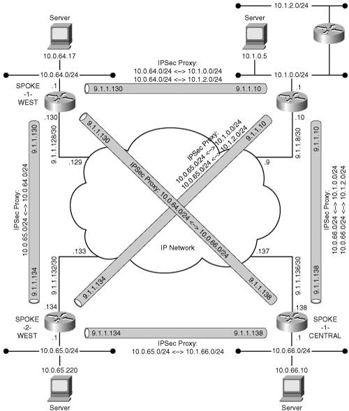 Non-contiguous IP Address Ranges on Full-Mesh Topology