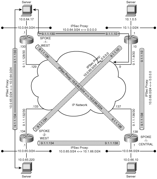 Full-Mesh IPSec VPN with Default Internet Hub