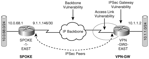 IPSec Peer Relationship