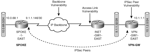 Typical IPSec VPN Site ConnectivityI