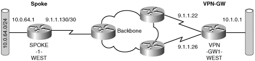 Redundant IPSec Access Links