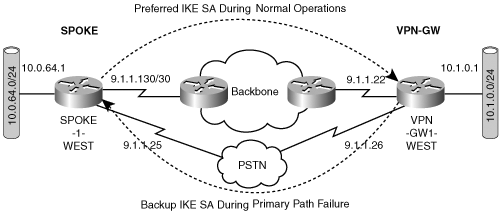 Multiple IKE Identities Using Dial Backup