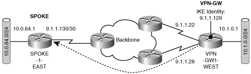 IPSec Gateway with a Single IKE Identity