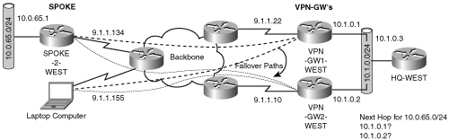 Redundant IPSec Peer Gateways