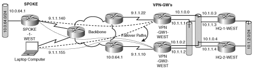 Resiliencies Through Redundant VPN-GW