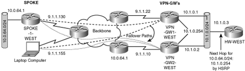 Resilient VPN-GW Routers using HSRP