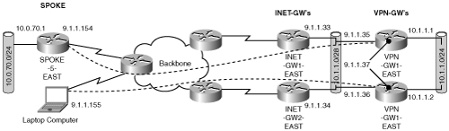 Virtual IPSec Peer Redundancy