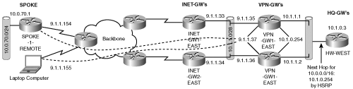 Stateful IPSec Failover Topology