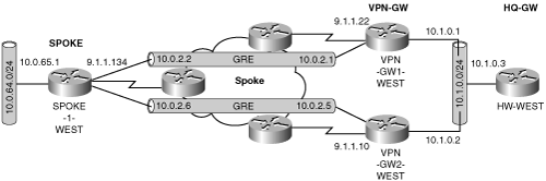 IPSec Peer Redundancy with GRE Tunnels