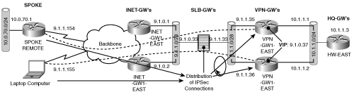 Architecture for Load-Balanced IPSec Connections