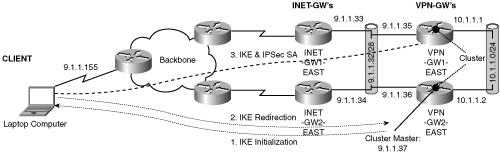 IPSec Clustering for Peer Redundancy