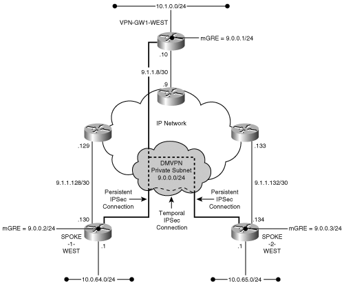 DMVPN Network Topology