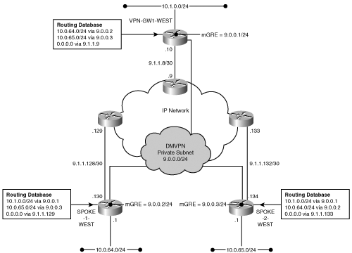 Dynamic Multipoint VPN Tunnel Subnet