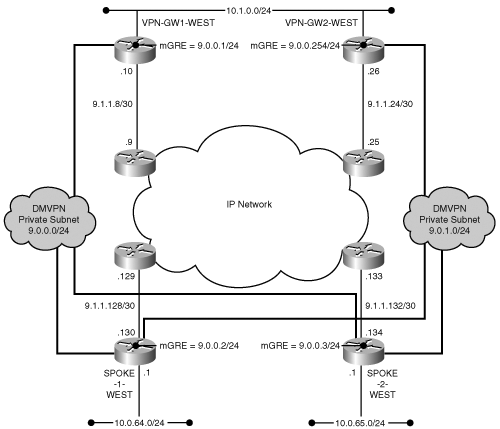 Dual Hub, Dual Subnet DMVPN Redundancy