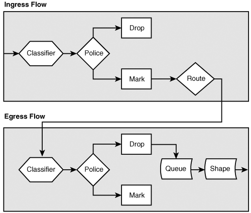 QoS Process Flow