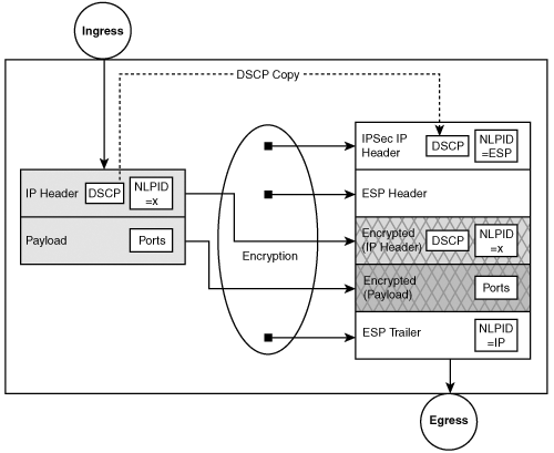 IPSec Tunnel Mode QoS Attribute Preservation