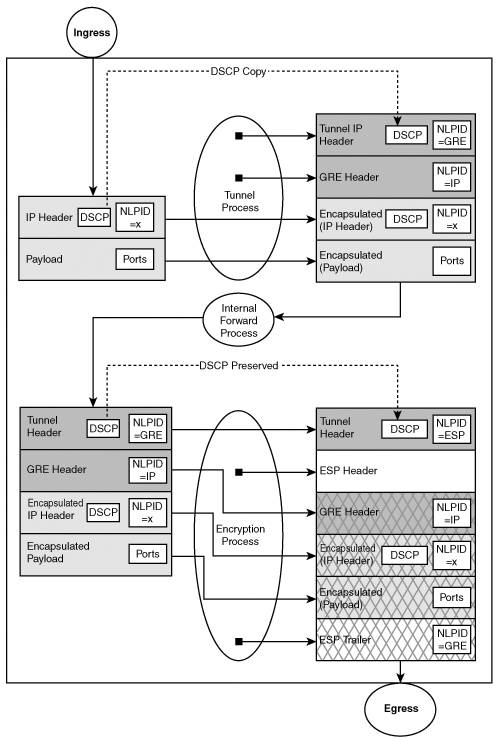 IPSec Transport Mode QoS Attribute Preservation of GRE