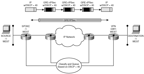 Transitive Nature of DSCP in IPSec VPNs