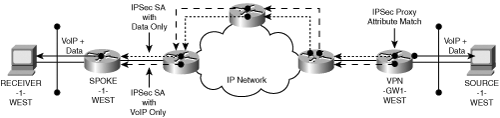 Decoupled IPSec VoIP and Data Topologies