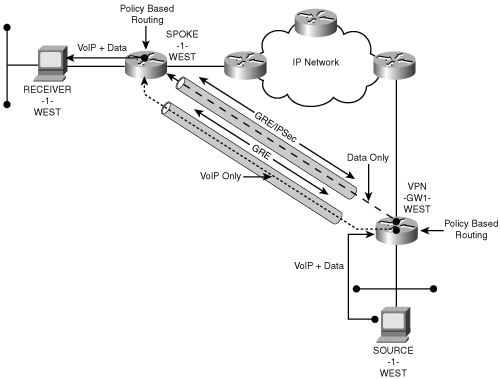 Decoupled IPSec-protected GRE Data and GRE VoIP Topology