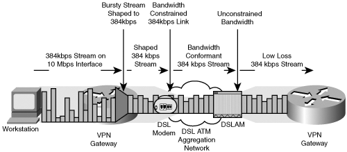 Low-Loss Shaped Encrypted Flow on Constrained Bandwidth