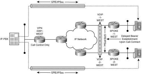 Post-dial Delayed Bearer with VoIP over IPSec